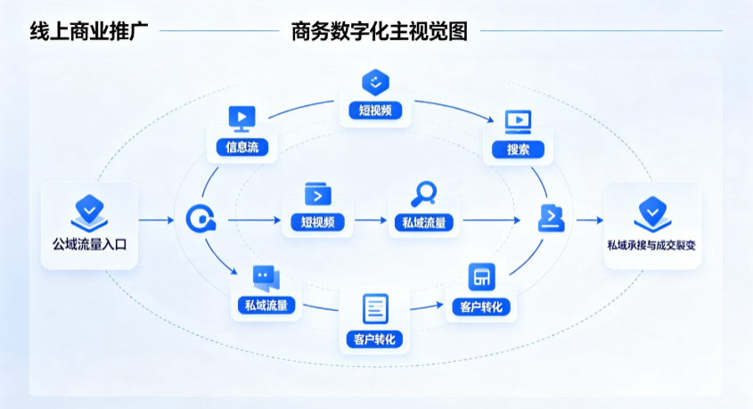 突泉县线上商业推广怎么做？全域流量闭环搭建与低成本转化实战指南